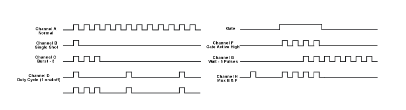 Output mode timing diagram showing Channel A Normal, Channel B Single Shot, Channel C Burst-3, Channel D Duty Cycle (1 on/4 off), Gate, Channel F Gate Active High, Channel G Wait-5 Pulses, and Channel H Mux B and F