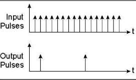 Pulse picking: input pulse train versus selected output pulses