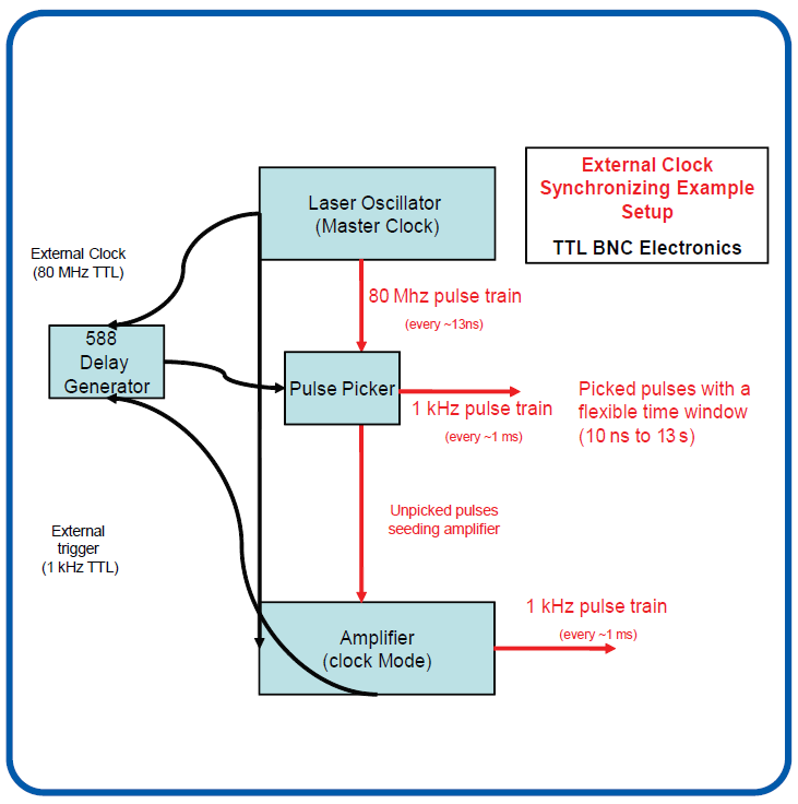 External clock synchronizing example: an 80 MHz laser oscillator master clock drives the 588 delay generator and a pulse picker to produce a 1 kHz picked pulse train with a flexible time window