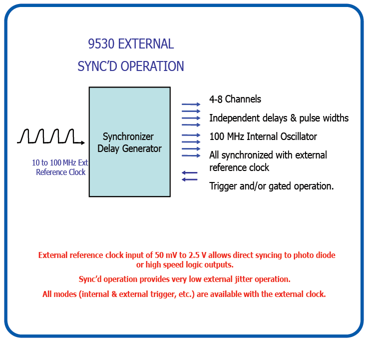 588 external sync'd operation: synchronizer delay generator driven by a 10 to 100 MHz external reference clock, producing 4 to 8 channels with independent delays and pulse widths