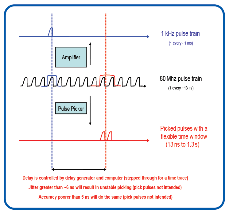 Pulse picking timing: an 80 MHz pulse train is reduced to a selected 1 kHz picked pulse train within a flexible time window