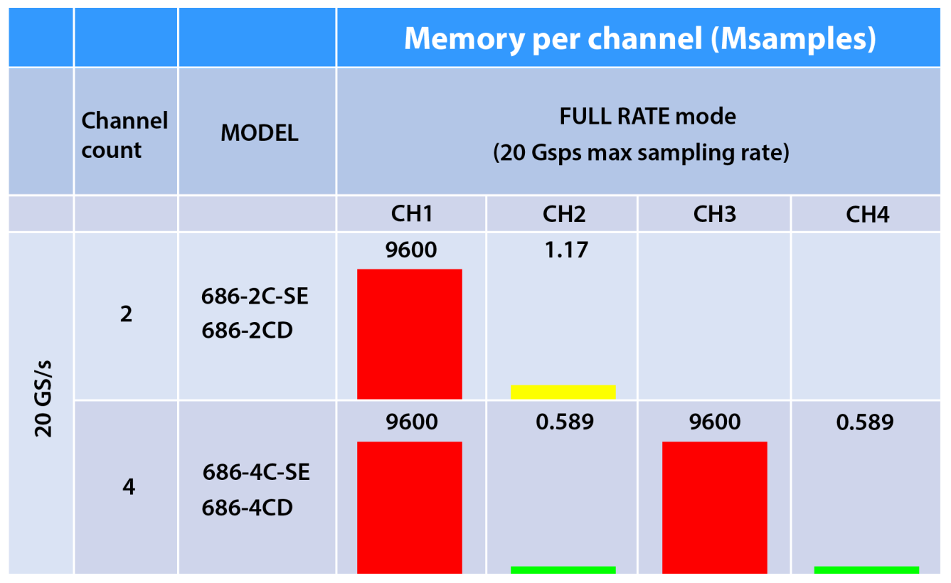 Memory per channel by model in Full Rate mode at 20 GS/s