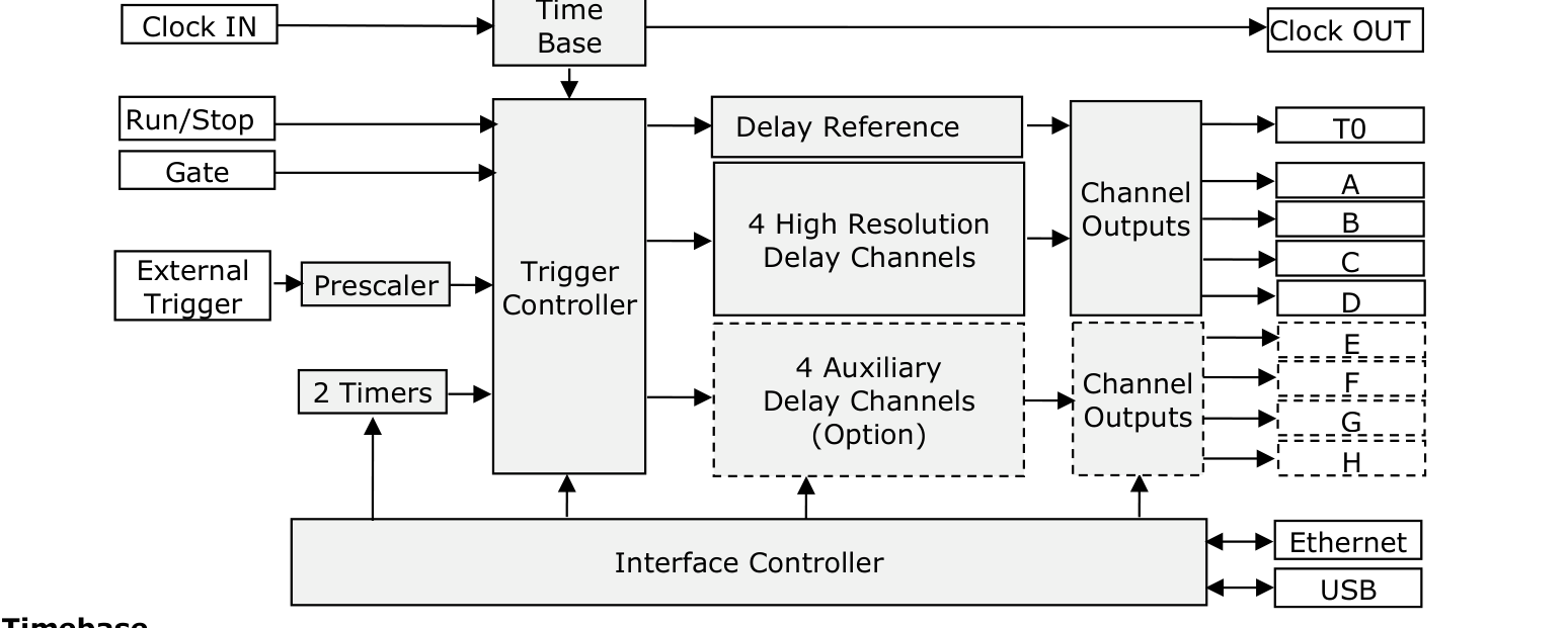 Model 745T block diagram showing the time base, trigger controller, four high-resolution delay channels, four optional auxiliary channels, channel outputs, and the interface controller with Ethernet and USB