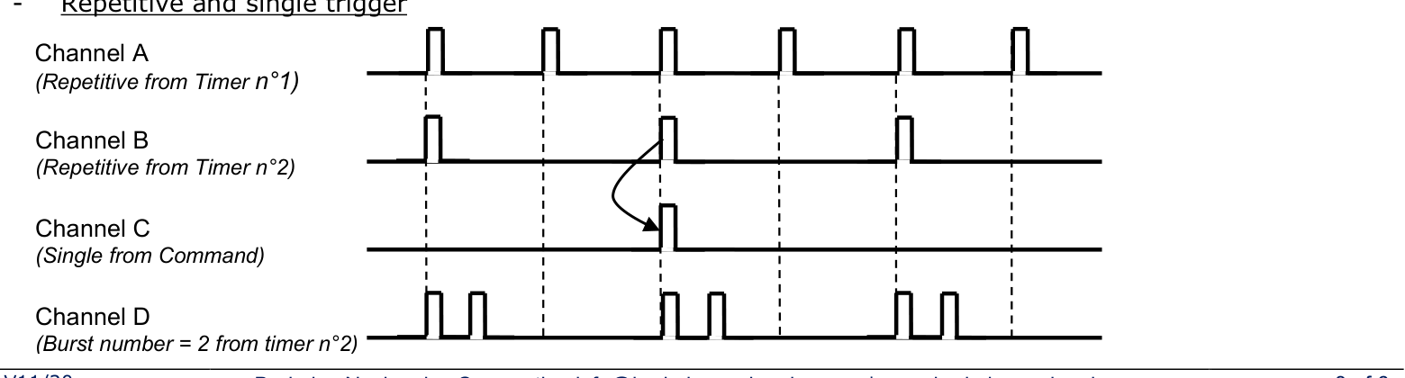 Timing diagram of repetitive and single trigger: Channel A repetitive from Timer 1, Channel B repetitive from Timer 2, Channel C single from command, Channel D burst of two from Timer 2