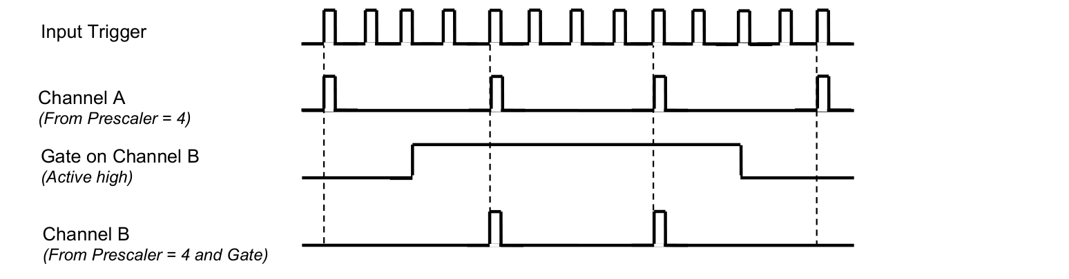 Timing diagram of prescaler and gate mode: input trigger, Channel A from prescaler equal 4, gate on Channel B active high, Channel B from prescaler equal 4 and gate