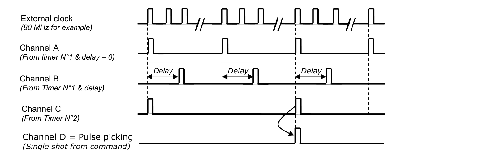 Timing diagram of pulse picking: external clock at 80 MHz example, Channel A from Timer 1 with delay 0, Channel B from Timer 1 with delay, Channel C from Timer 2, Channel D pulse picking single shot from command