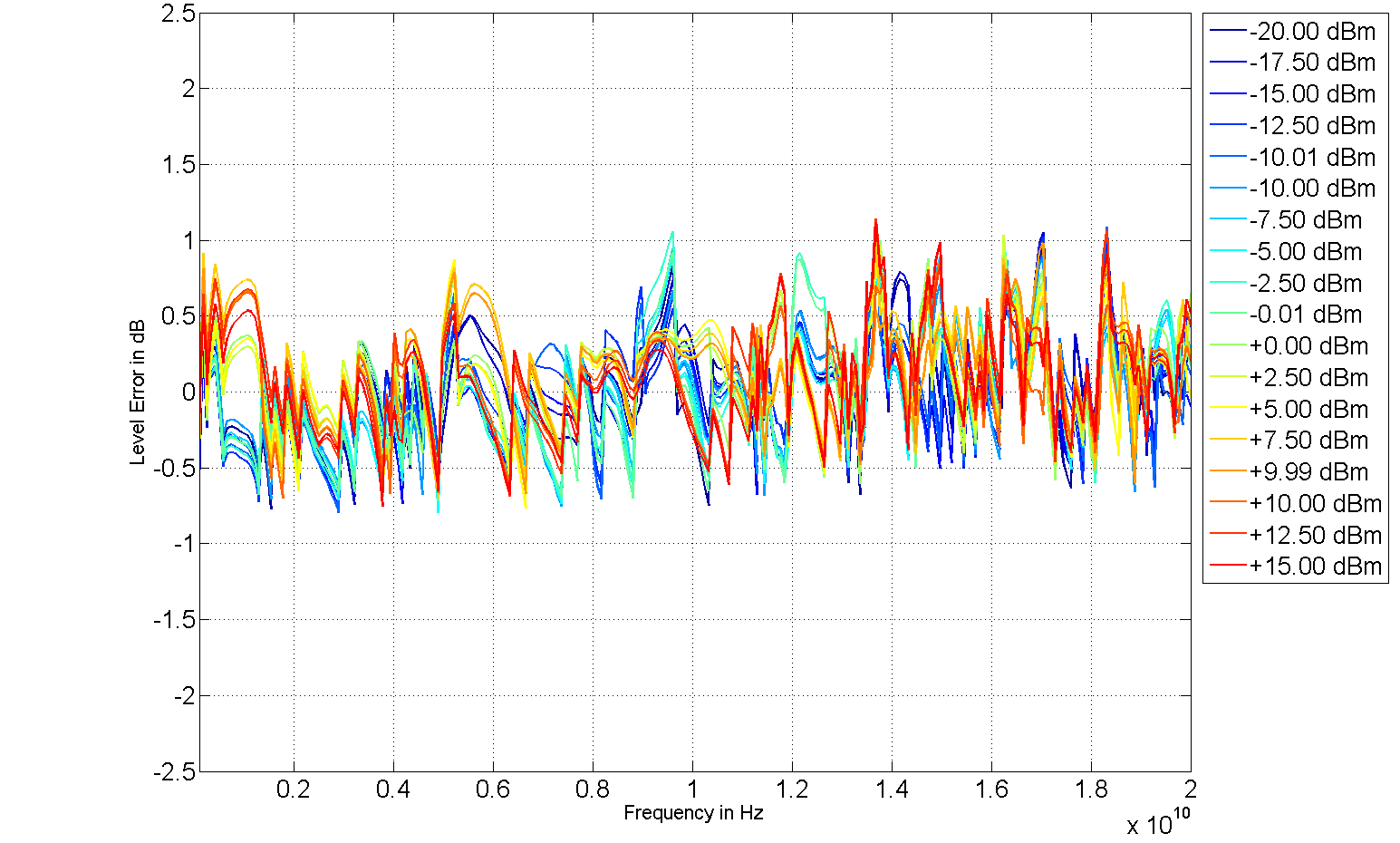 Frequency response: level error versus frequency across power settings, 805-M