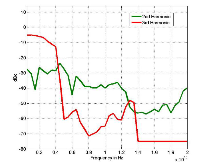 2nd and 3rd harmonic level versus frequency at 10 dBm output, 805-M