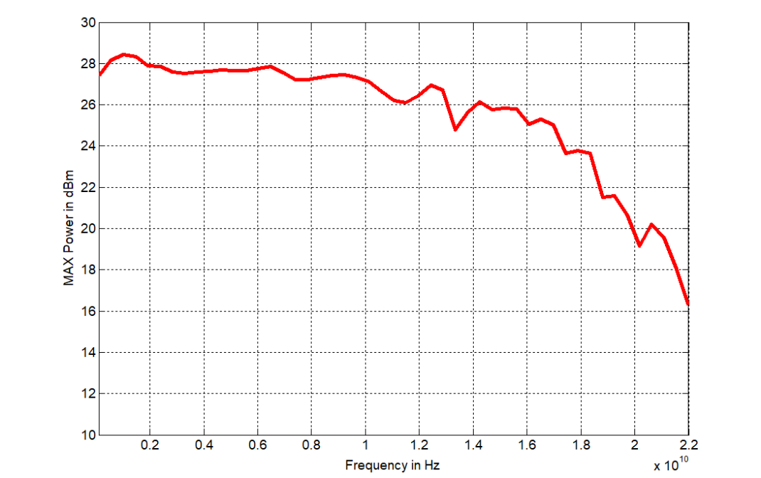 Typical maximum output power versus frequency, 805-M