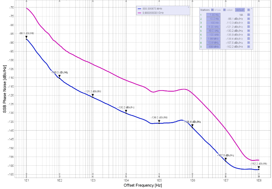 SSB phase noise versus offset frequency at 1 GHz and 10 GHz carriers, 805-M