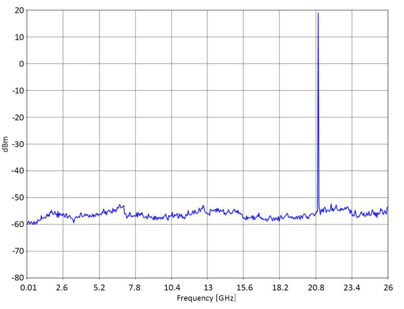 Wideband spectrum at 21 GHz output showing low spurious floor, 805-M
