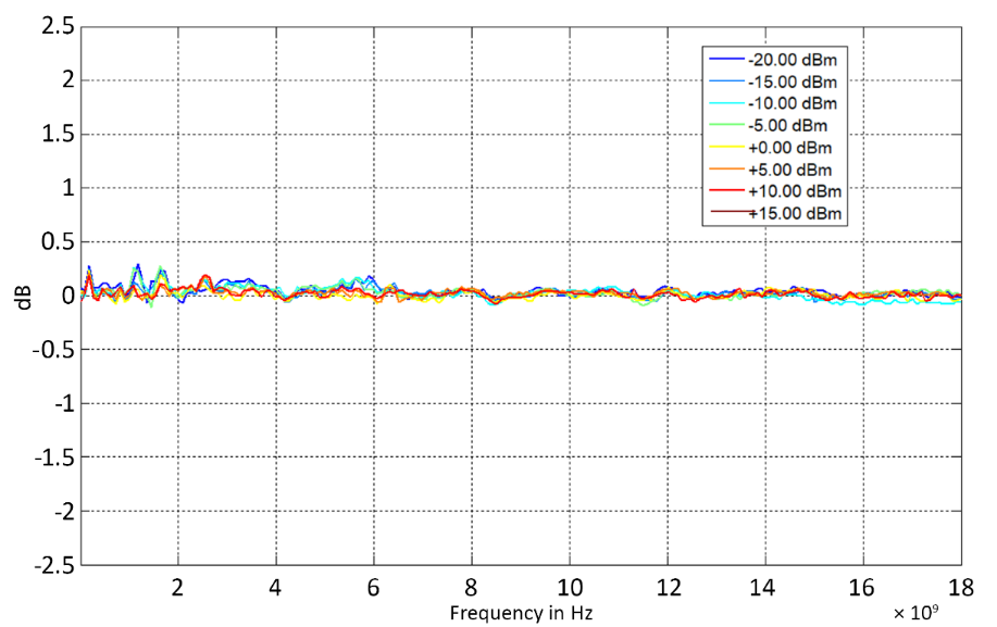 Model 805-SG frequency response, output deviation in dB versus frequency for set powers -20 to +15 dBm