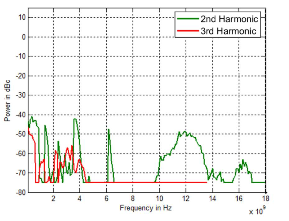 Model 805-SG 2nd and 3rd harmonic levels versus frequency at 10 dBm output power