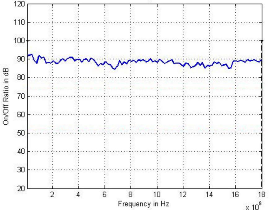 Model 805-SG pulse modulation on/off ratio in dB versus frequency at 10 dBm output power