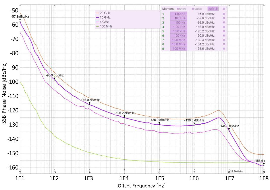 Model 805-SG SSB phase noise performance versus offset frequency for carriers from 100 MHz to 20 GHz