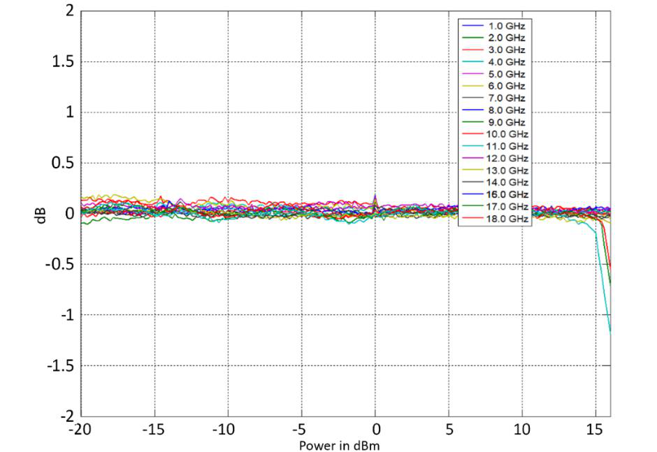 Model 805-SG power level linearity, output deviation in dB versus set power for carriers 1 to 18 GHz