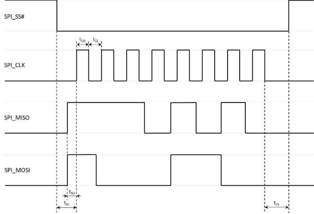 Model 805-SG SPI timing diagram showing SPI_SS#, SPI_CLK, SPI_MISO, and SPI_MOSI waveforms with timing intervals tSC, tSU, tCH, tCL, and tCS