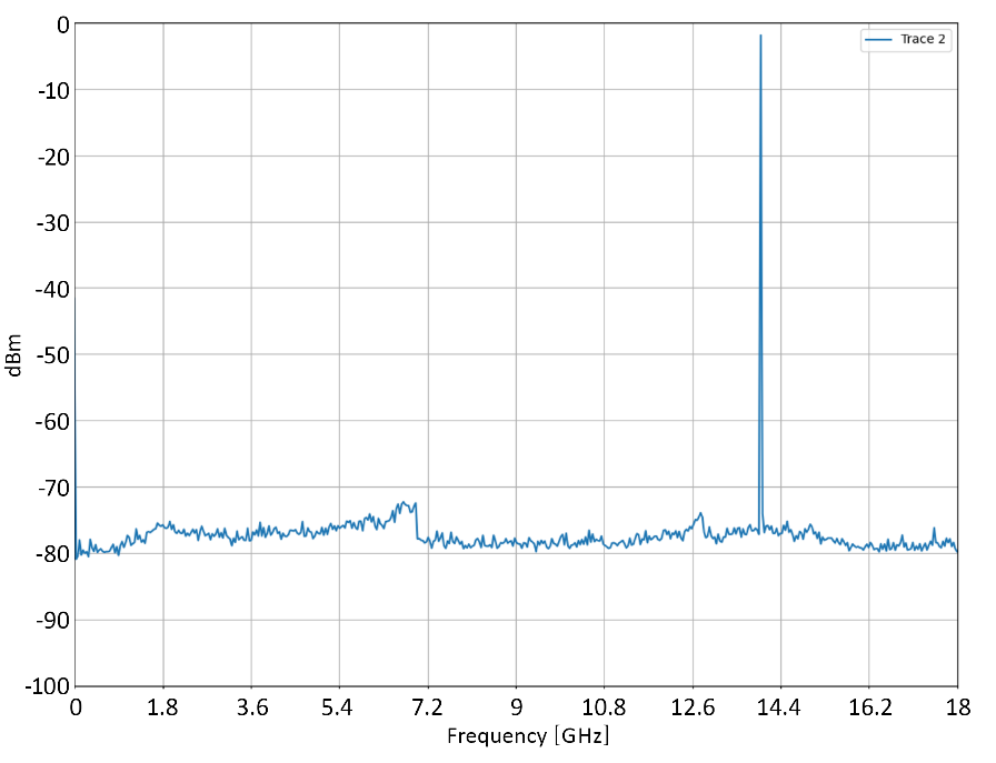 Model 805-SG wideband spectrum at a 14 GHz carrier, 0 to 18 GHz