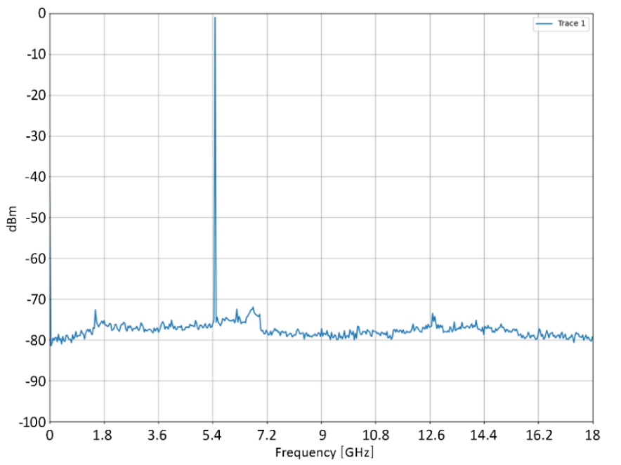 Model 805-SG wideband spectrum at a 5 GHz carrier, 0 to 18 GHz