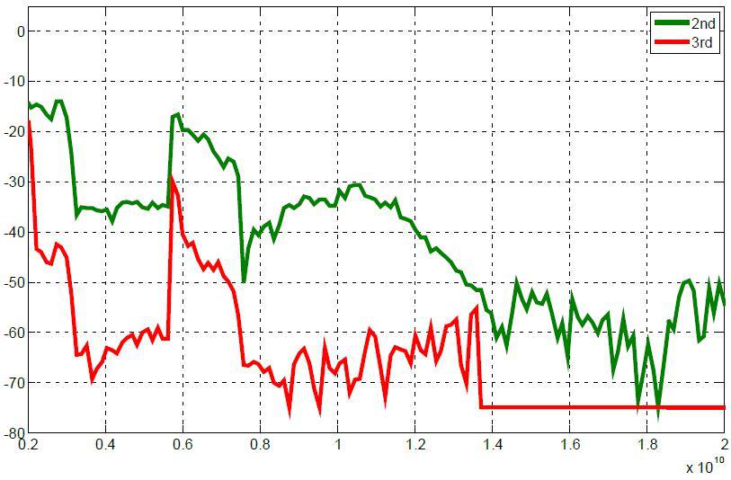 Model 825-M harmonic output power versus frequency at 0 dBm, 2nd and 3rd harmonic