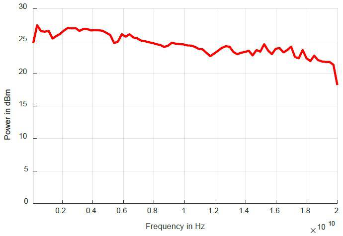 Model 825-M typical maximum output power versus frequency