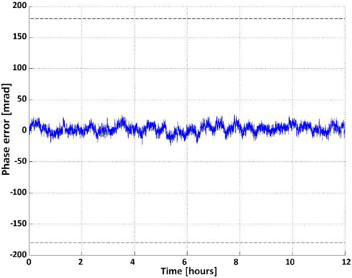 Model 825-M time domain channel-to-channel phase error at 10 GHz over 12 hours