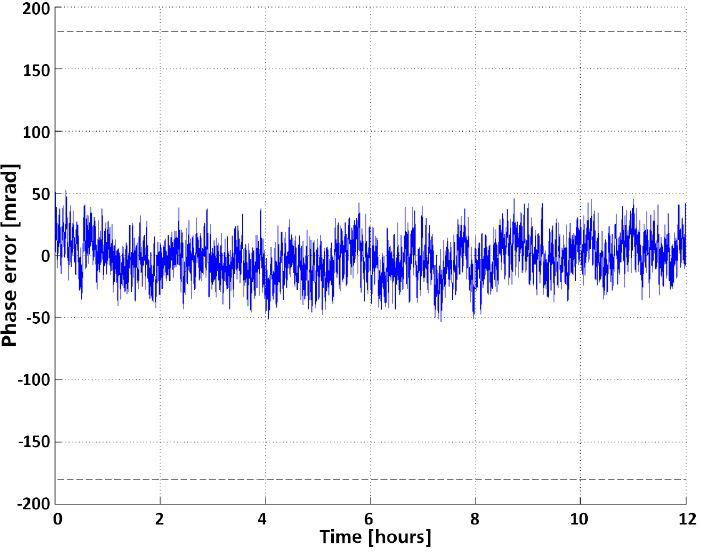 Model 825-M time domain channel-to-channel phase error at 20 GHz over 12 hours