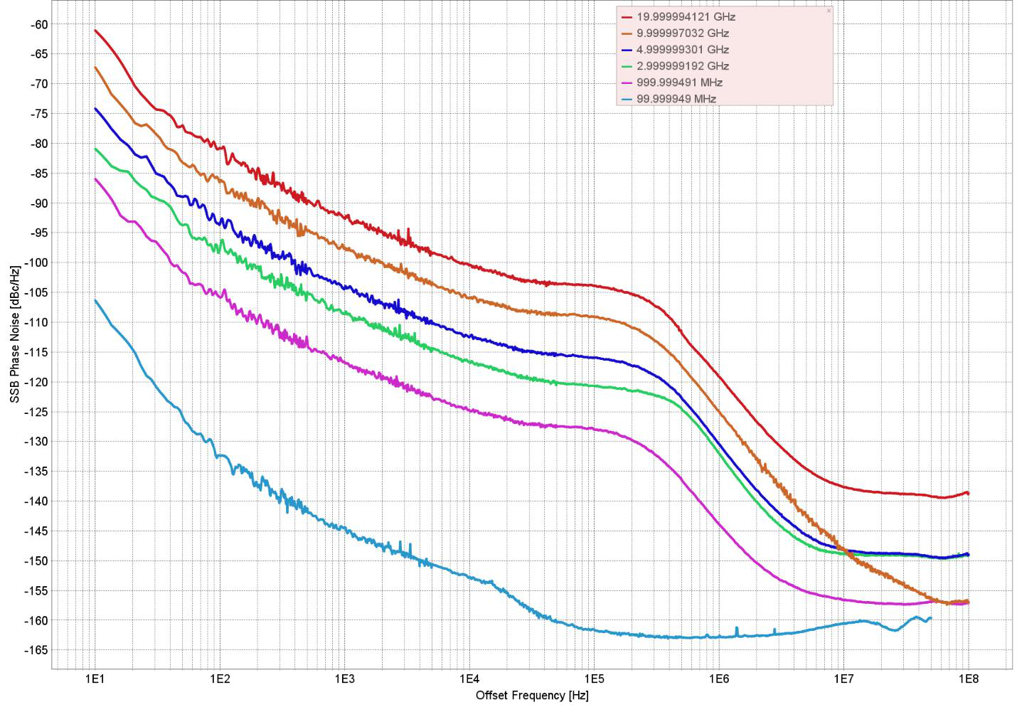 Model 825-M SSB phase noise versus offset frequency for carriers from 100 MHz to 20 GHz