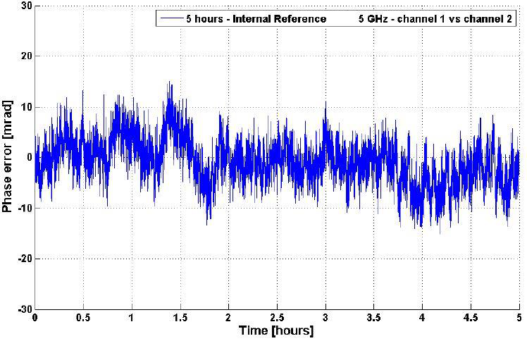Model 825-M time domain channel-to-channel phase error at 5 GHz over 5 hours