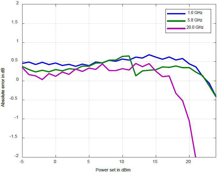 Model 825-M power linearity at 1.0, 5.8 and 20.0 GHz