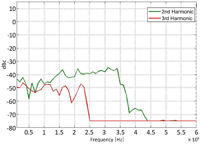 Harmonic performance with Option FILT versus frequency