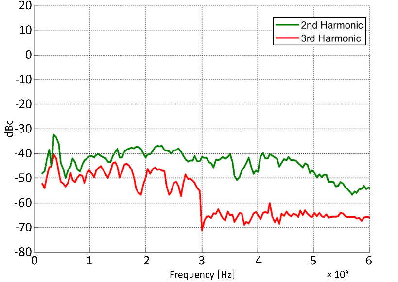 2nd and 3rd harmonic performance at +10 dBm versus frequency