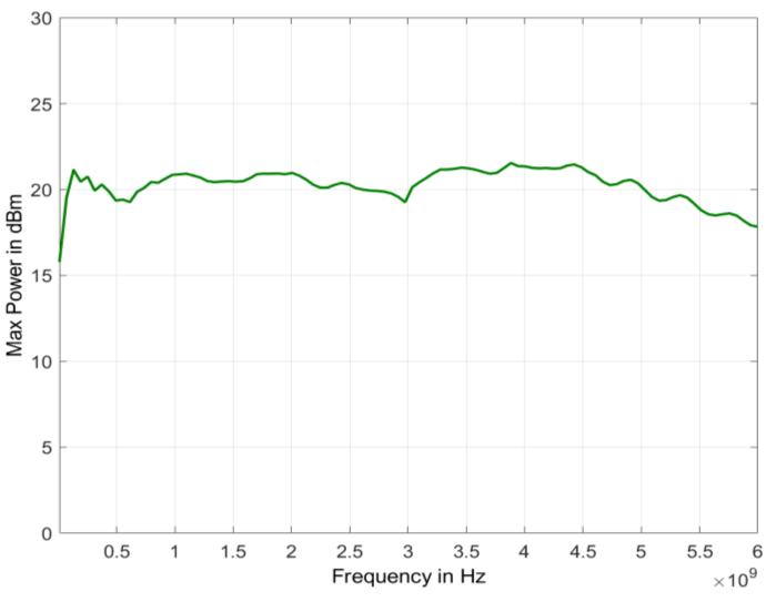 Typical maximum output power versus frequency, without Option PE3