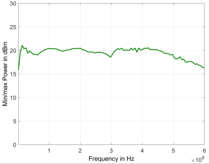 Typical maximum output power versus frequency, with Option PE3