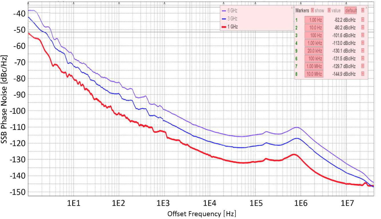 Model 835 measured SSB phase noise at 3 GHz and 6 GHz