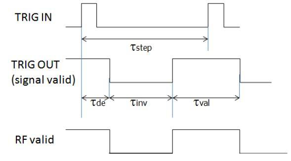 Sweep timing: TRIG IN, TRIG OUT (signal valid), and RF valid showing tstep, tde, tinv, and tval