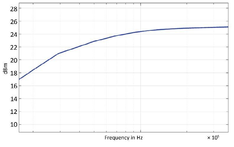 Figure 1: Typical Maximum Output Power from 9 kHz to 1 MHz (option 9K)