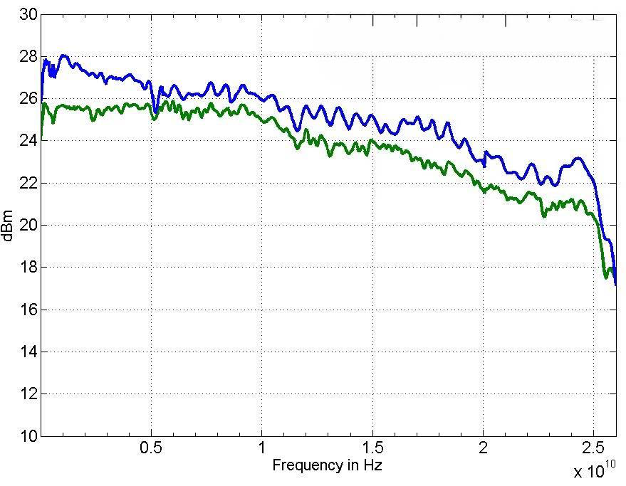 Figure 2: Maximum Output Power 845-26, HP with and without option PE2