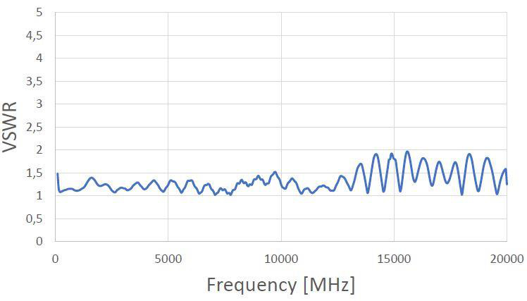 Figure 3: Typical VSWR (845-20)