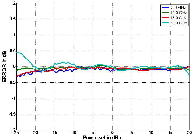 Figure 5: Typical Frequency Response 0 to 20 GHz (level error vs. power set)
