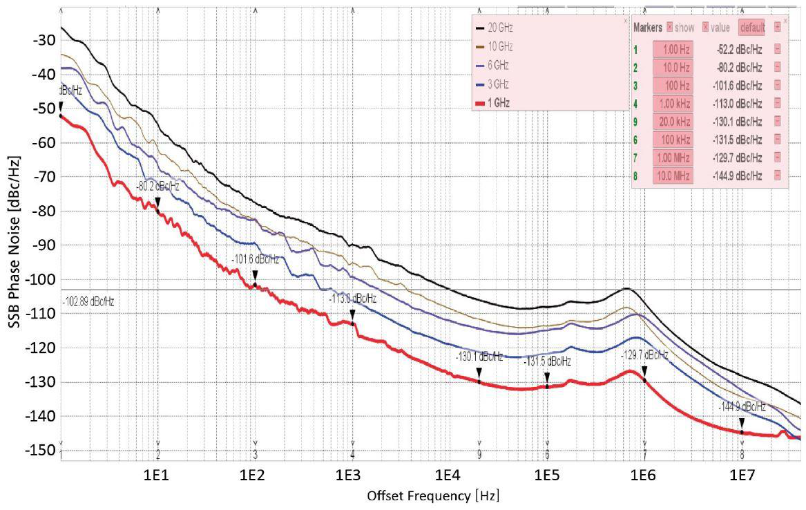 Figure 6: Phase Noise Performance (1 Hz to 100 MHz offset) at different frequencies