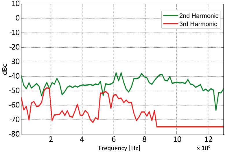 Figure 8: Harmonics, 845-12 with option FILT