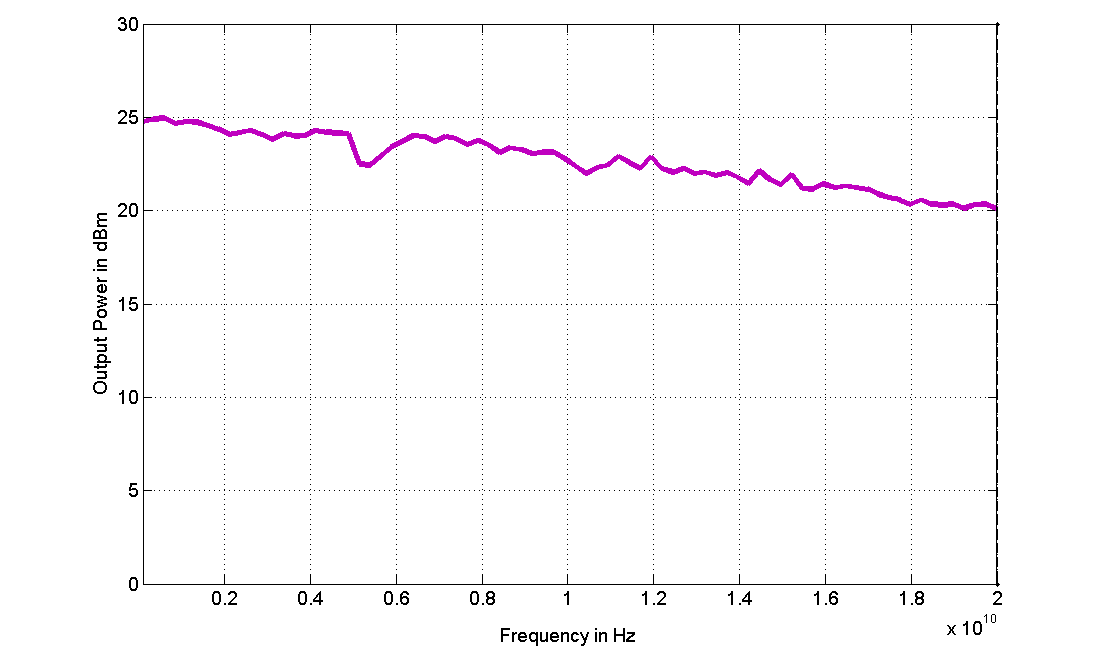 Model 845-M output power versus frequency, 0.01 to 20 GHz