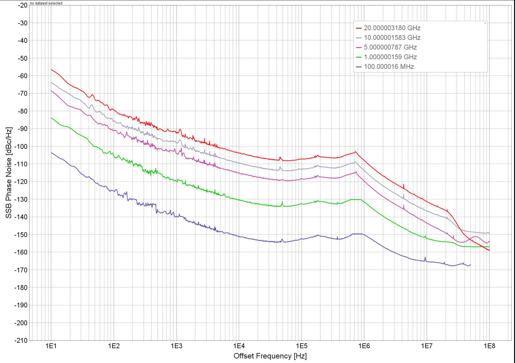 Model 845-M SSB phase noise versus offset frequency at 100 MHz, 1, 5, 10 and 20 GHz carriers