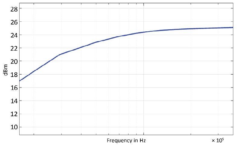 Figure 1: Typical maximum output power from 9 kHz to 1 MHz (option 9K)