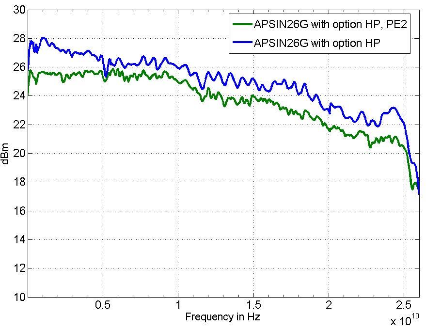Figure 2: Maximum output power 845-26, HP with and without option PE2