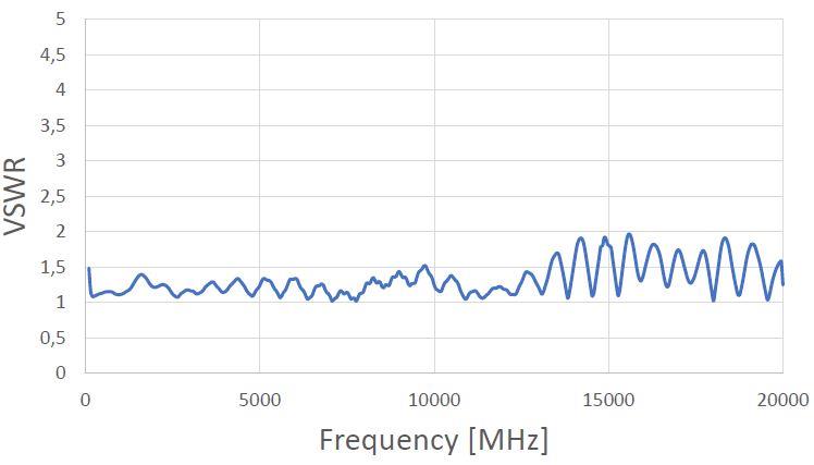 Figure 3: Typical VSWR (845-20)