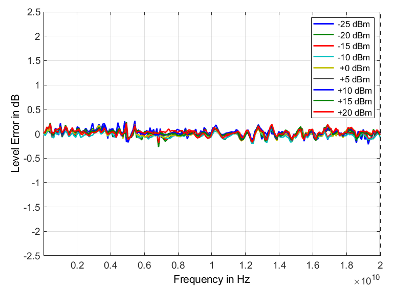Figure 4: Typical frequency response 0 to 20 GHz at -20, 0, and +20 dBm