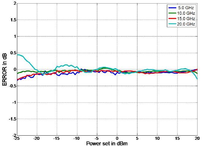 Figure 5: Typical frequency response 0 to 20 GHz at -20, 0, and +20