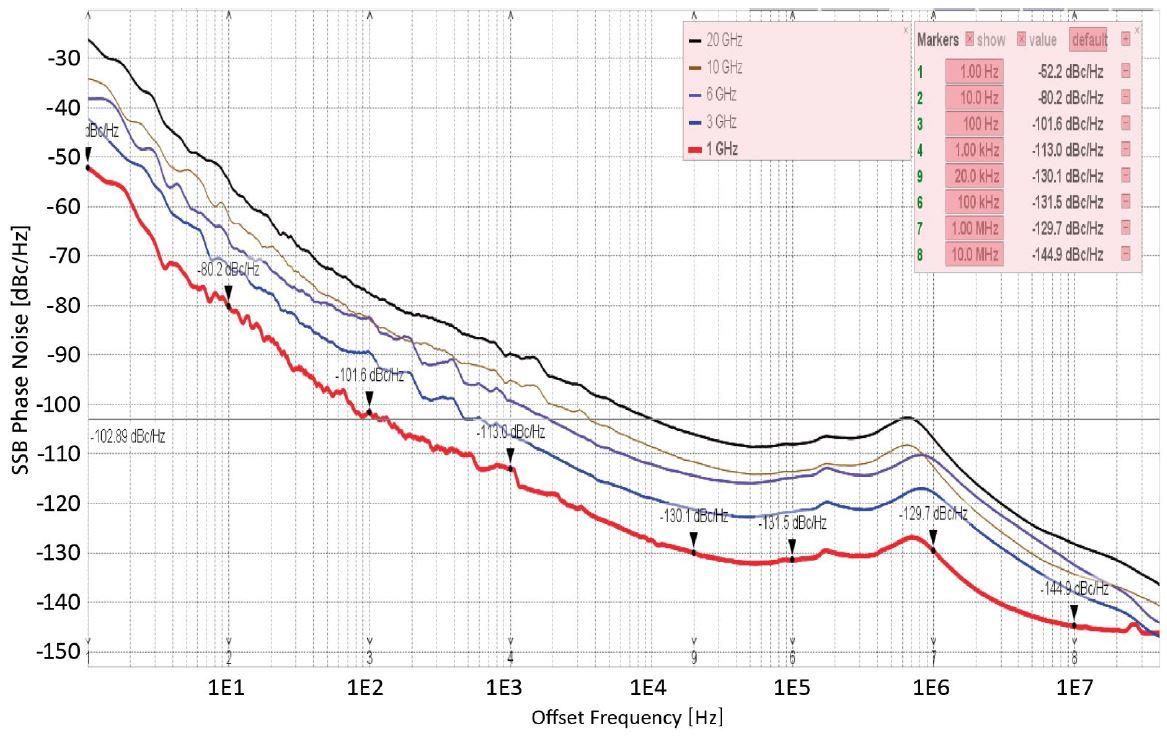 Figure 6: Phase noise performance (1 Hz to 100 MHz offset) at different frequencies